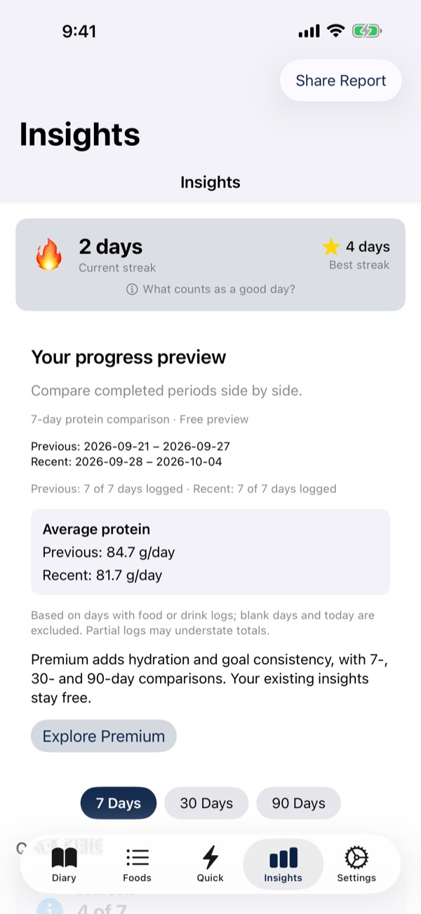 Insights screen with the current streak and a free seven-day protein comparison preview