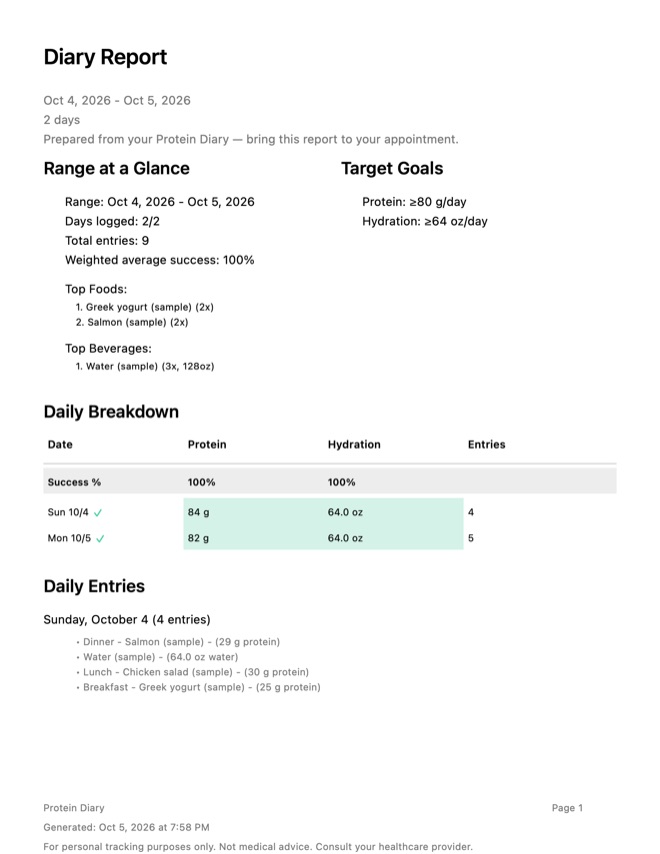 First page of a weekly PDF diary report with daily protein and hydration totals